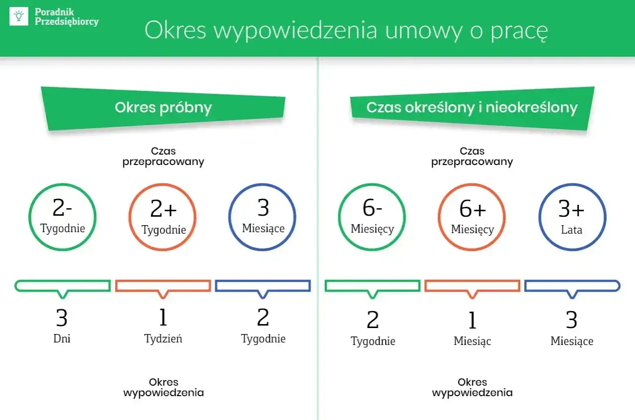Grafika pokazuje, od kiedy liczy się 1-miesięczny okres wypowiedzenia umowy o pracę w zależności od stażu pracy.