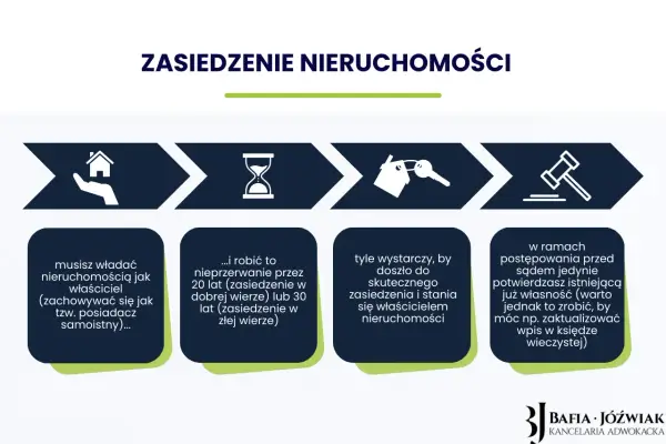 Zasiedzenie nieruchomości - kiedy 20, a kiedy 30 lat?