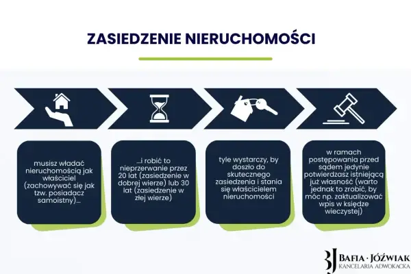 Zasiedzenie w dobrej wierze - kiedy wystarczy 20 lat?