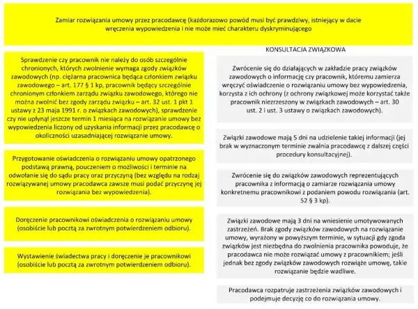 Wypowiedzenie umowy o pracę - co oznacza art. 30 par. 1 pkt 2?